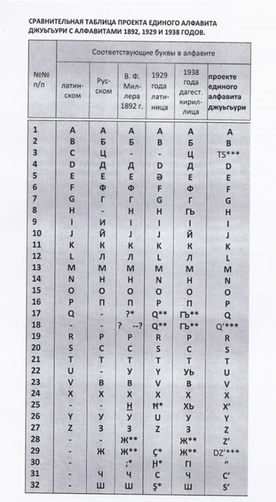 Каким  быть  горско-еврейскому  алфавиту  джуури, единым  или  … ?