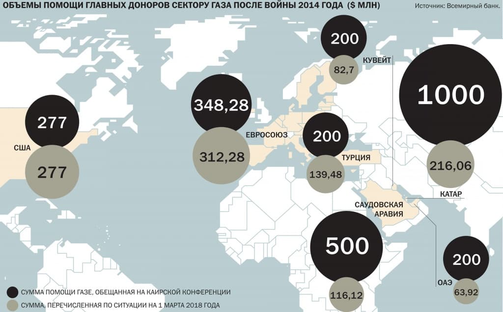 Сколько стоит конфликт в секторе Газа