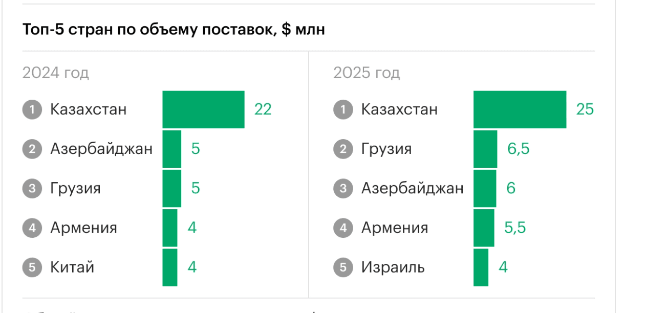 Китай уступил Израилю место в пятерке основных импортеров российской водки