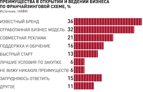 Крупный бизнес задумался о продажах франшиз