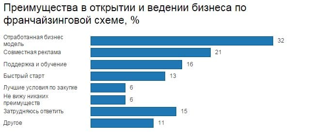Крупный бизнес задумался о продажах франшиз