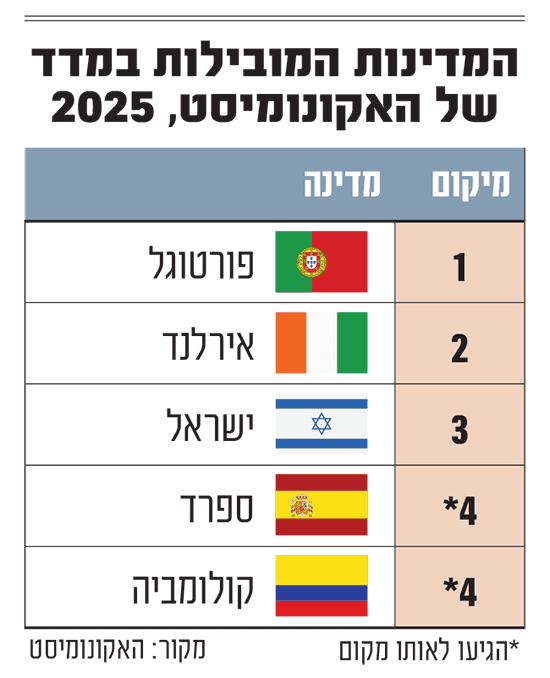 Израильская экономика на третьем месте в мире? Посмотрите, кто еще в топ-5