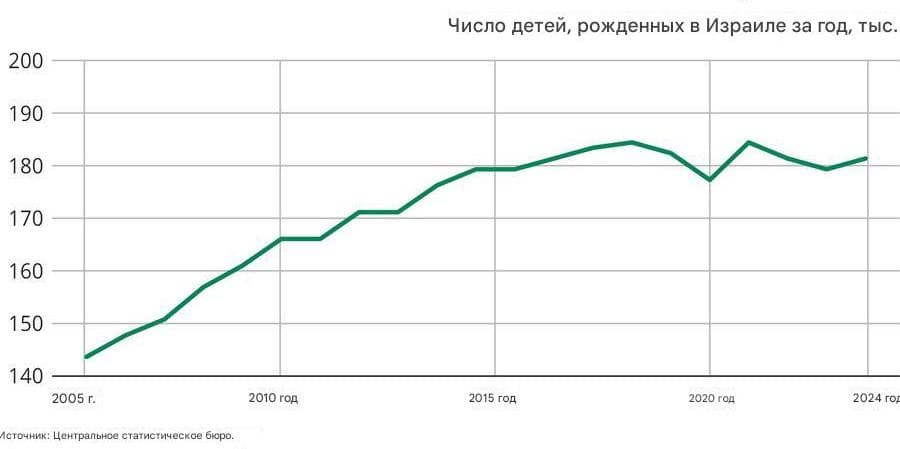 Ничто не помешает падению рождаемости в Израиле, даже война